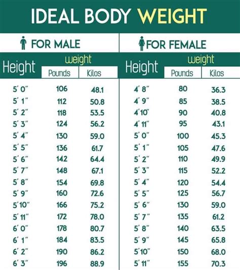 5ft 7in ideal weight male|ibw weight chart.